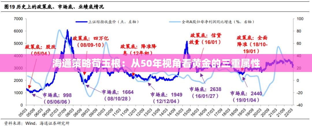 海通策略荀玉根：从50年视角看黄金的三重属性