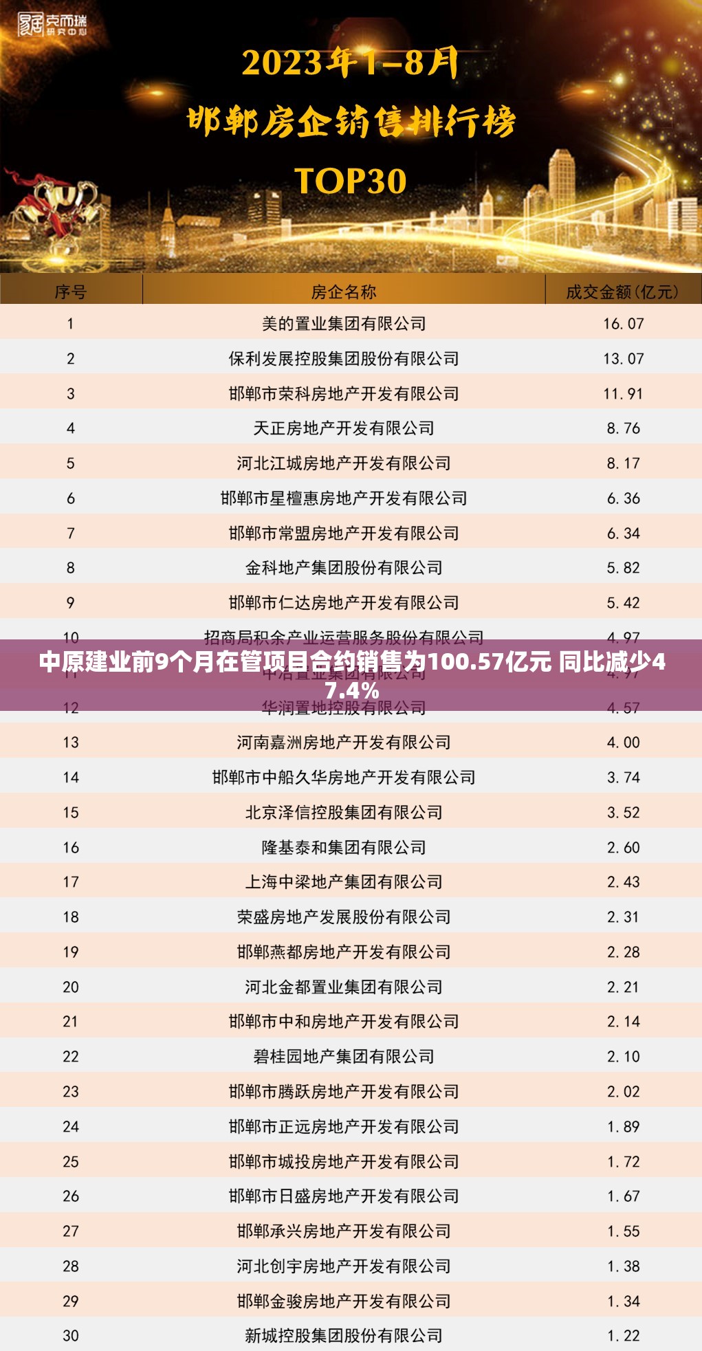 中原建业前9个月在管项目合约销售为100.57亿元 同比减少47.4%