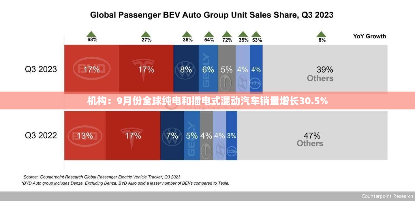 机构：9月份全球纯电和插电式混动汽车销量增长30.5%