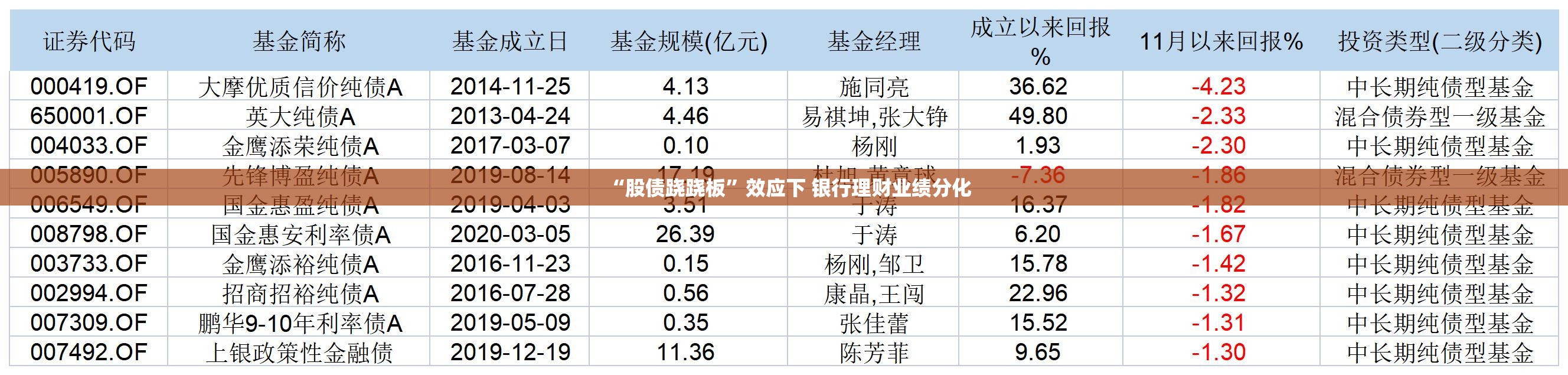 “股债跷跷板”效应下 银行理财业绩分化