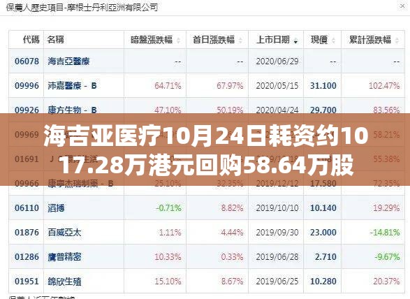 海吉亚医疗10月24日耗资约1017.28万港元回购58.64万股