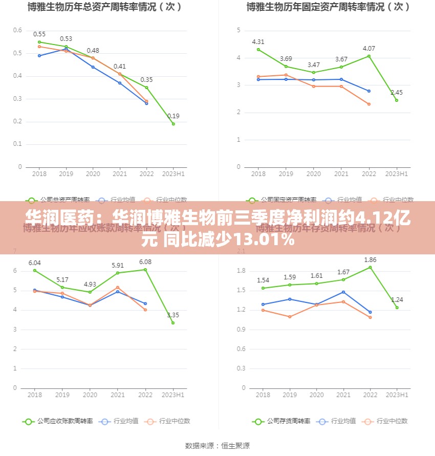 华润医药：华润博雅生物前三季度净利润约4.12亿元 同比减少13.01%