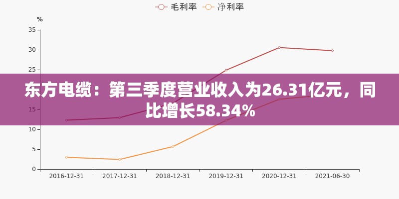 东方电缆：第三季度营业收入为26.31亿元，同比增长58.34%