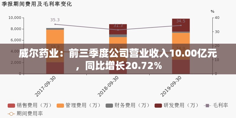 威尔药业：前三季度公司营业收入10.00亿元，同比增长20.72%