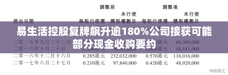 易生活控股复牌飙升逾180%公司接获可能部分现金收购要约