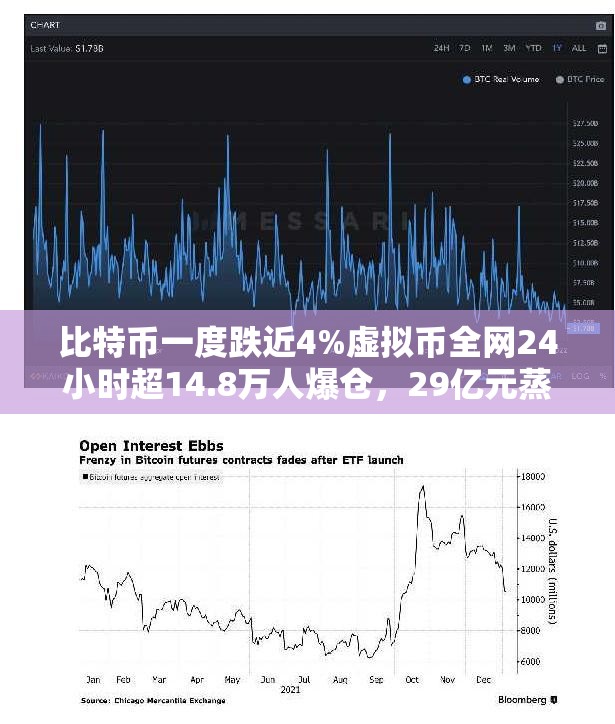 比特币一度跌近4%虚拟币全网24小时超14.8万人爆仓，29亿元蒸发