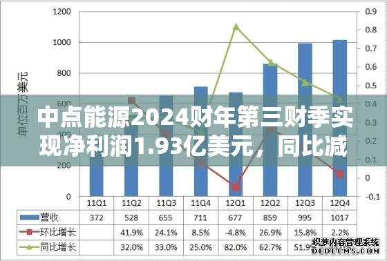 中点能源2024财年第三财季实现净利润1.93亿美元，同比减少31.56%