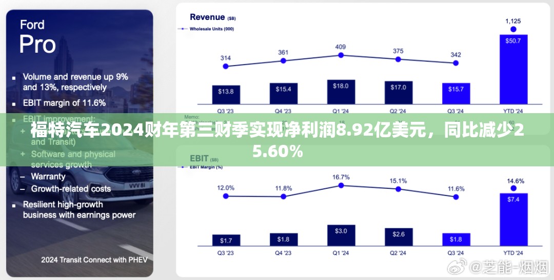 福特汽车2024财年第三财季实现净利润8.92亿美元，同比减少25.60%
