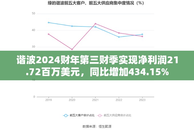 谐波2024财年第三财季实现净利润21.72百万美元，同比增加434.15%