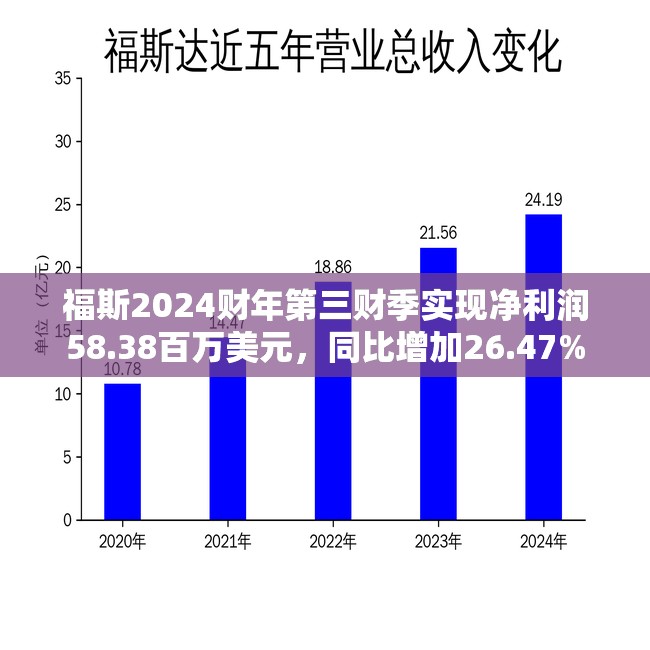 福斯2024财年第三财季实现净利润58.38百万美元，同比增加26.47%