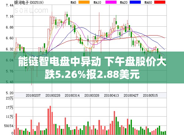 能链智电盘中异动 下午盘股价大跌5.26%报2.88美元