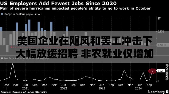 美国企业在飓风和罢工冲击下大幅放缓招聘 非农就业仅增加区区1.2万人