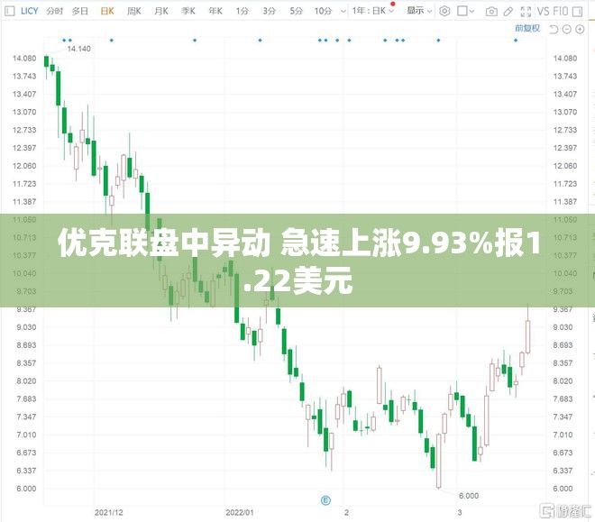 优克联盘中异动 急速上涨9.93%报1.22美元