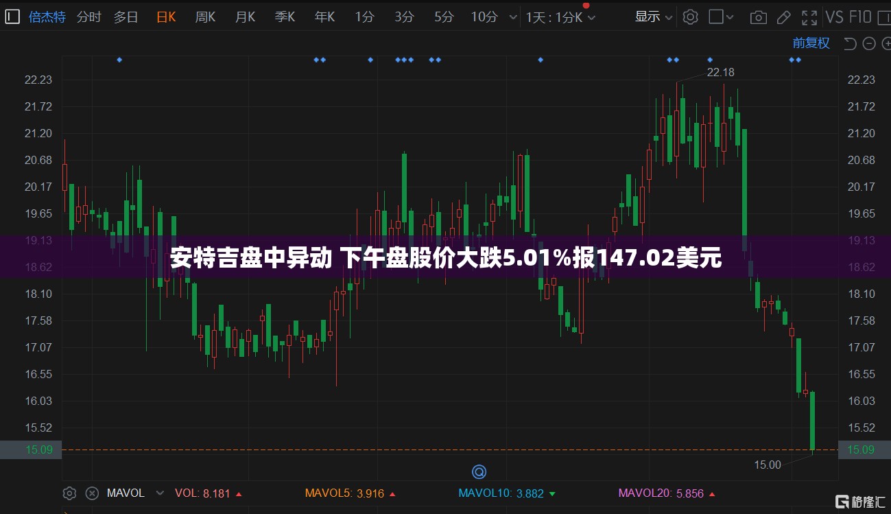 安特吉盘中异动 下午盘股价大跌5.01%报147.02美元