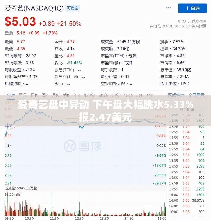 爱奇艺盘中异动 下午盘大幅跳水5.33%报2.47美元