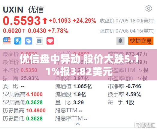 优信盘中异动 股价大跌5.11%报3.82美元