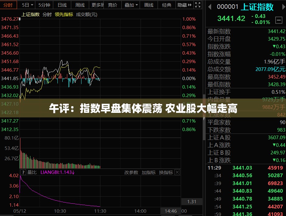 午评：指数早盘集体震荡 农业股大幅走高
