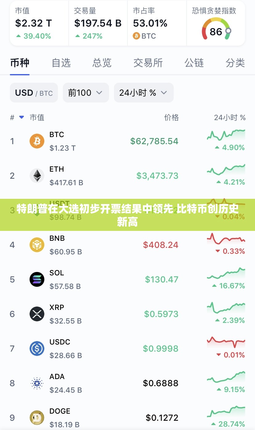 特朗普在大选初步开票结果中领先 比特币创历史新高