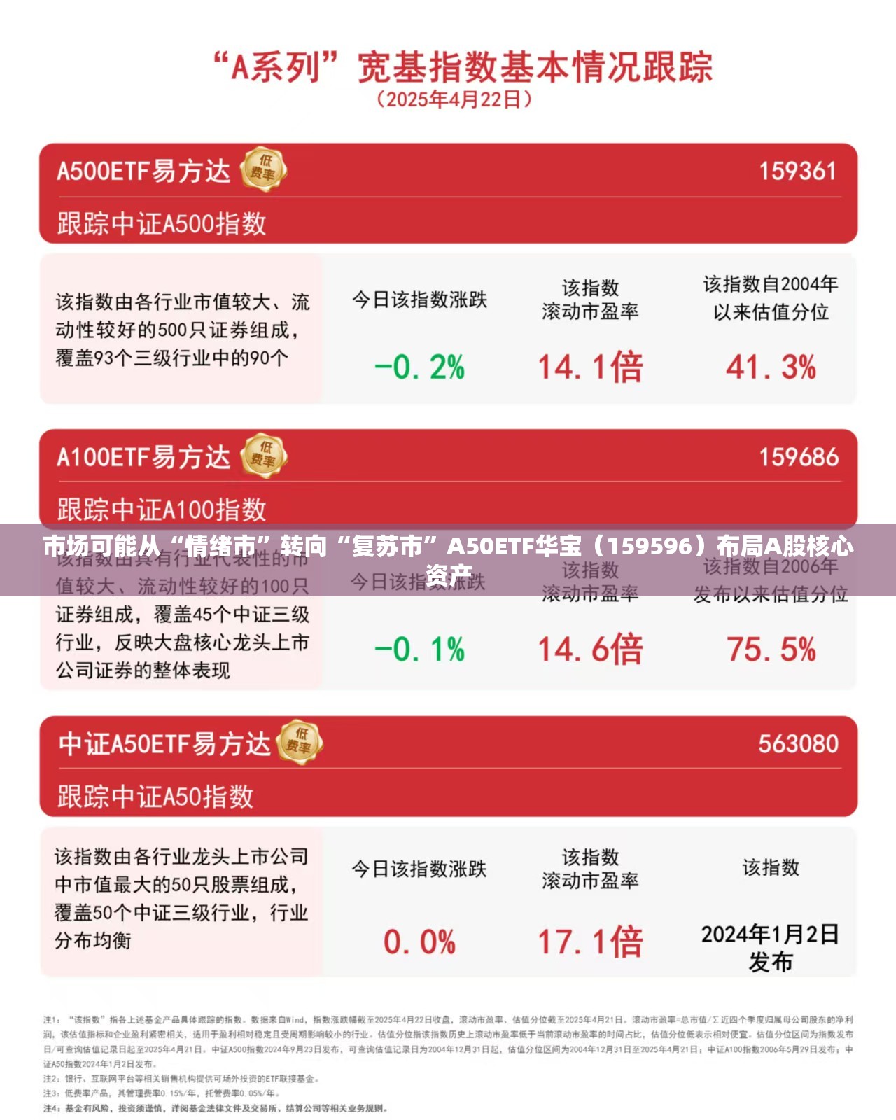 市场可能从“情绪市”转向“复苏市”A50ETF华宝（159596）布局A股核心资产