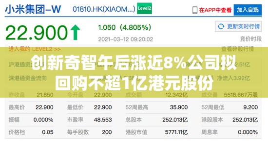 创新奇智午后涨近8%公司拟回购不超1亿港元股份
