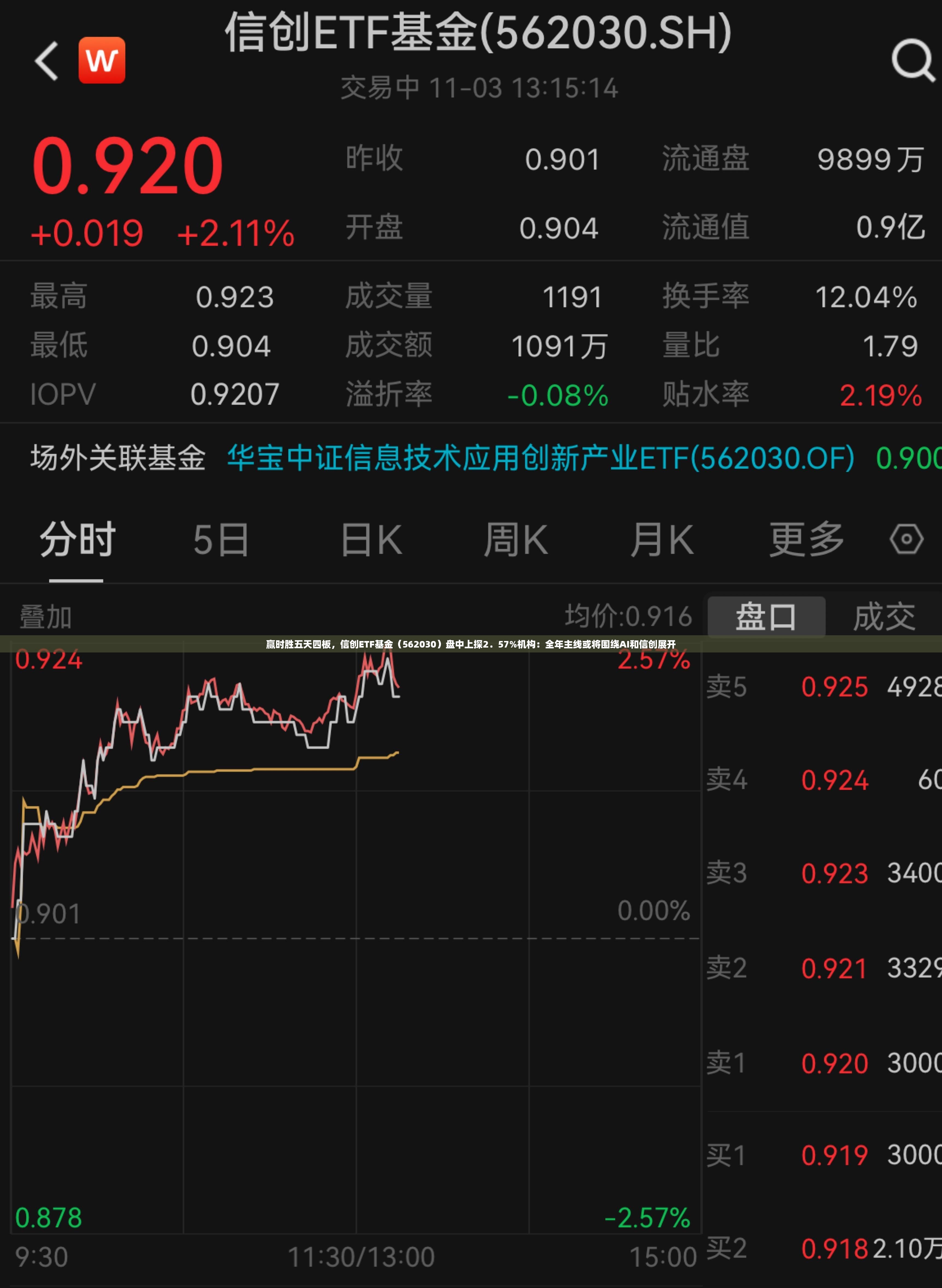 赢时胜五天四板，信创ETF基金（562030）盘中上探2．57%机构：全年主线或将围绕AI和信创展开
