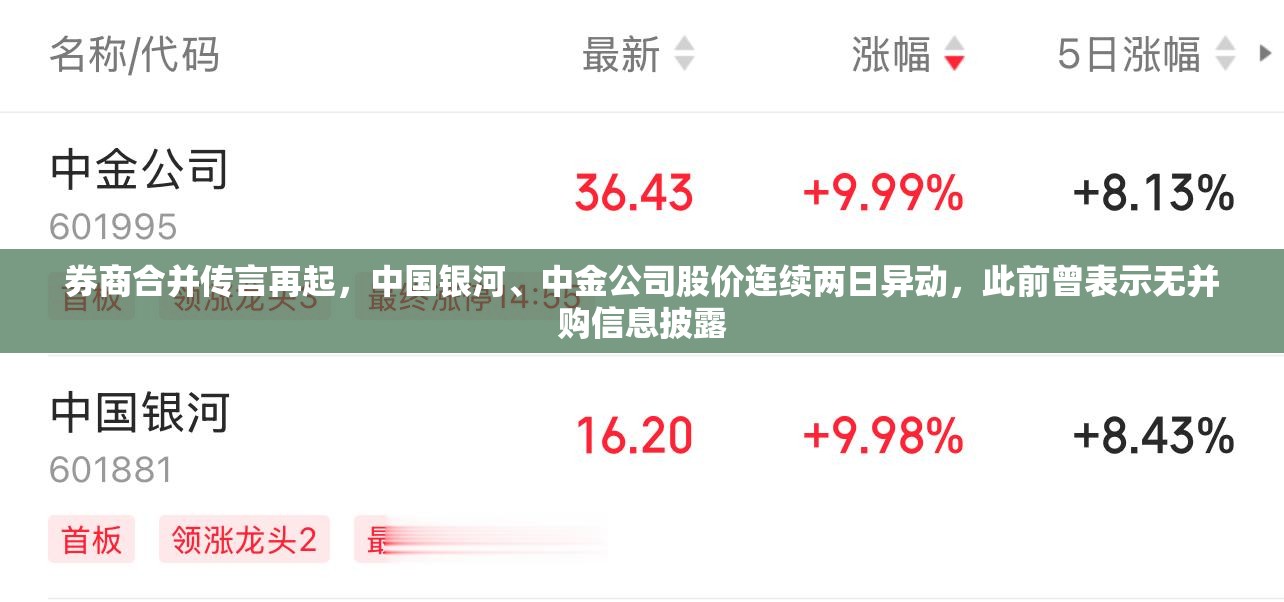 券商合并传言再起，中国银河、中金公司股价连续两日异动，此前曾表示无并购信息披露