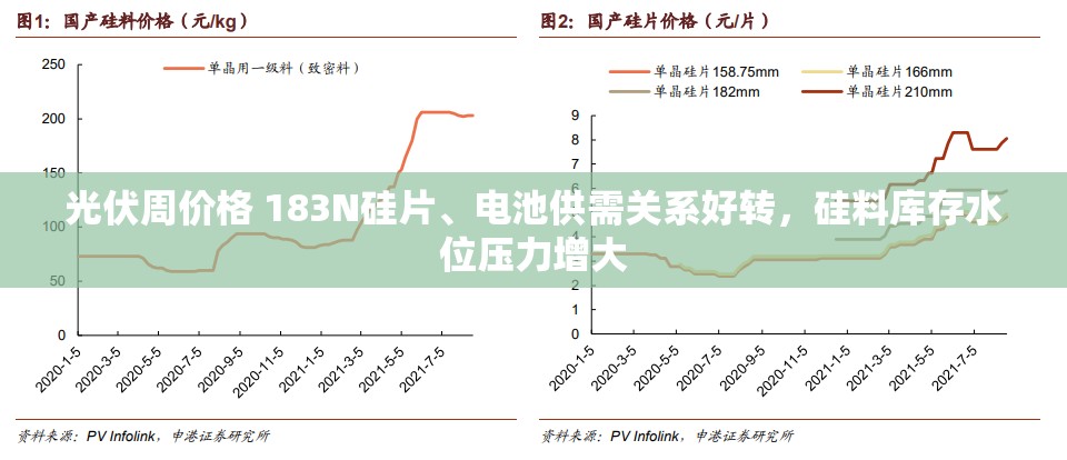 光伏周价格 183N硅片、电池供需关系好转，硅料库存水位压力增大