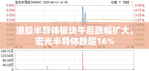 港股半导体板块午后跌幅扩大，宏光半导体跌超16%