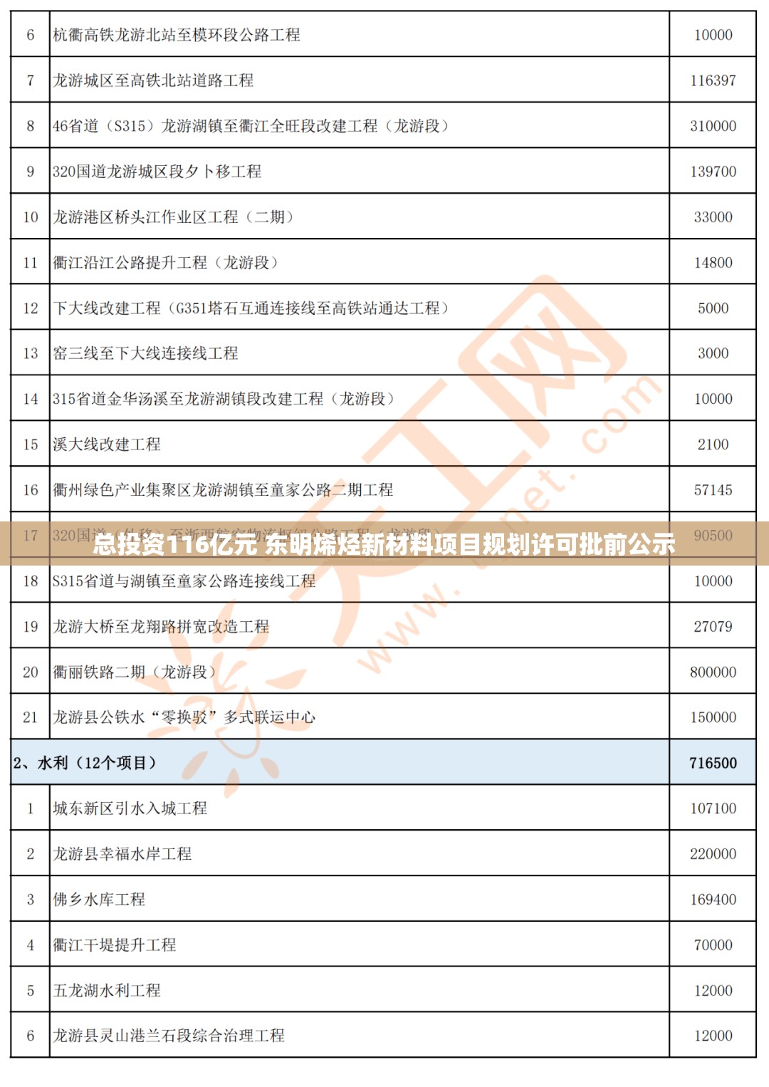 总投资116亿元 东明烯烃新材料项目规划许可批前公示