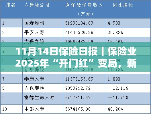11月14日保险日报丨保险业2025年“开门红”变局，新华保险同日增持并举牌上海医药、国药股份