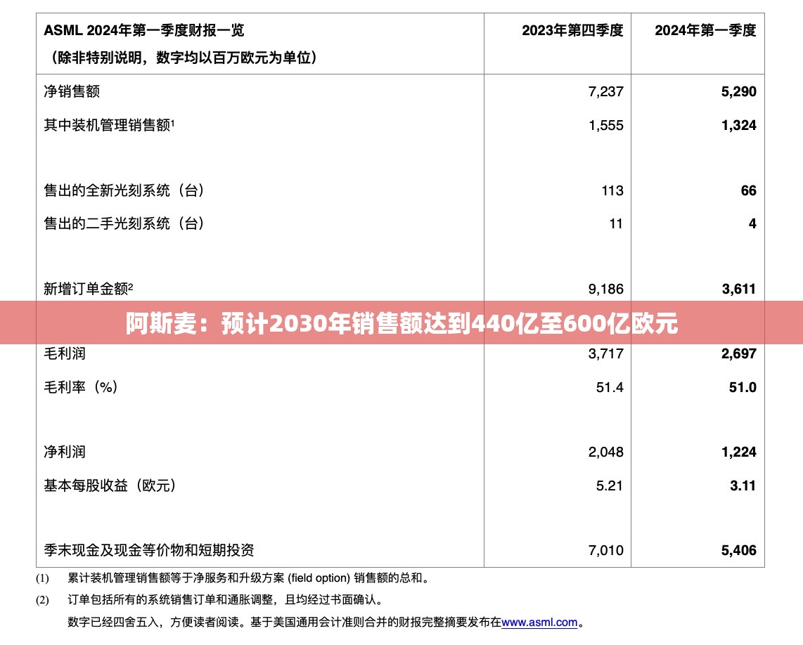 阿斯麦：预计2030年销售额达到440亿至600亿欧元