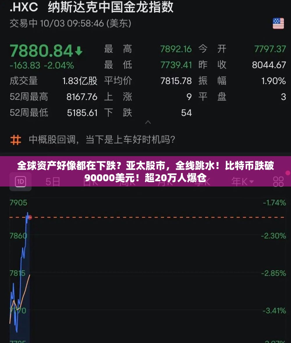 全球资产好像都在下跌？亚太股市，全线跳水！比特币跌破90000美元！超20万人爆仓