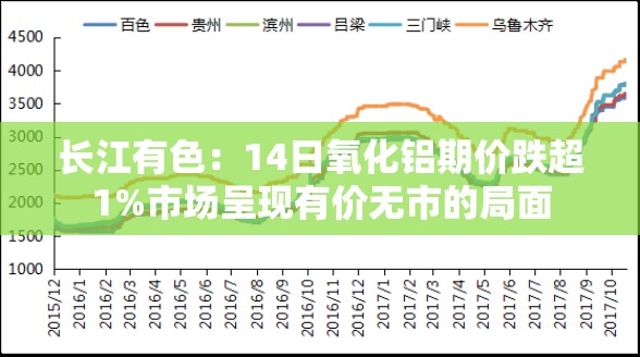长江有色：14日氧化铝期价跌超1%市场呈现有价无市的局面