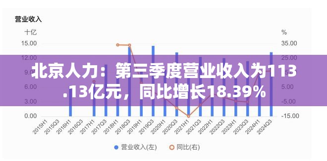 北京人力：第三季度营业收入为113.13亿元，同比增长18.39%