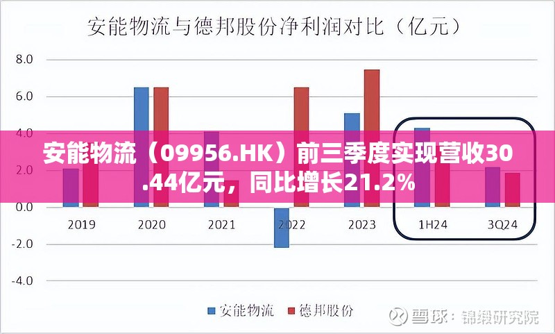 安能物流（09956.HK）前三季度实现营收30.44亿元，同比增长21.2%
