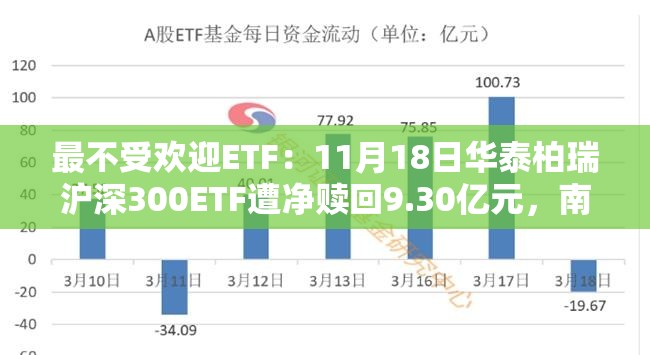 最不受欢迎ETF：11月18日华泰柏瑞沪深300ETF遭净赎回9.30亿元，南方中证500ETF遭净赎回4.12亿元（名单）