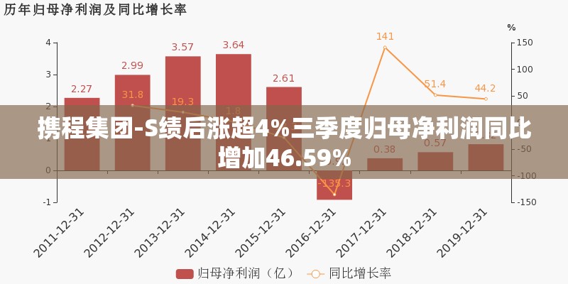 携程集团-S绩后涨超4%三季度归母净利润同比增加46.59%