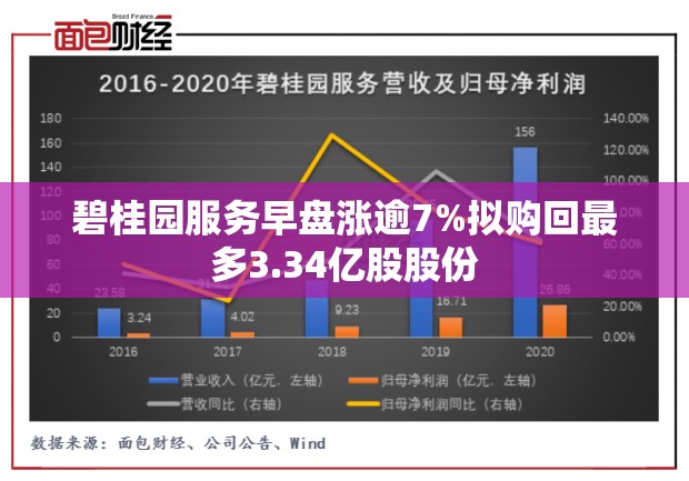 碧桂园服务早盘涨逾7%拟购回最多3.34亿股股份