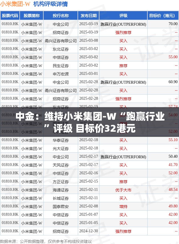 中金：维持小米集团-W“跑赢行业”评级 目标价32港元