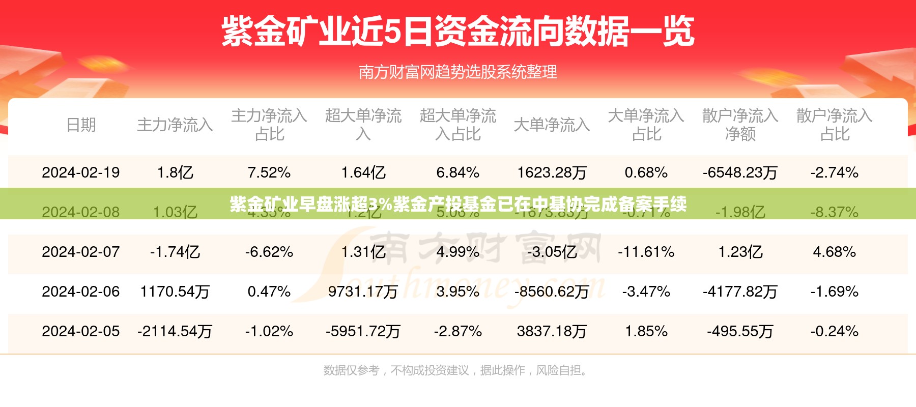 紫金矿业早盘涨超3%紫金产投基金已在中基协完成备案手续