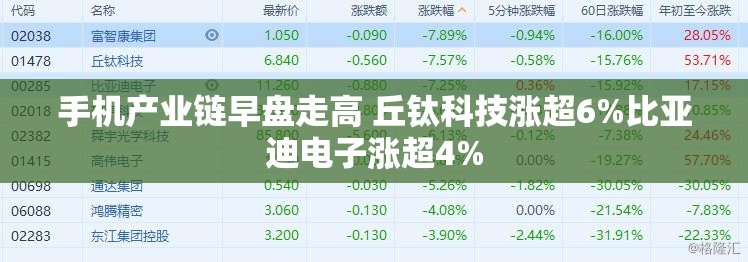 手机产业链早盘走高 丘钛科技涨超6%比亚迪电子涨超4%