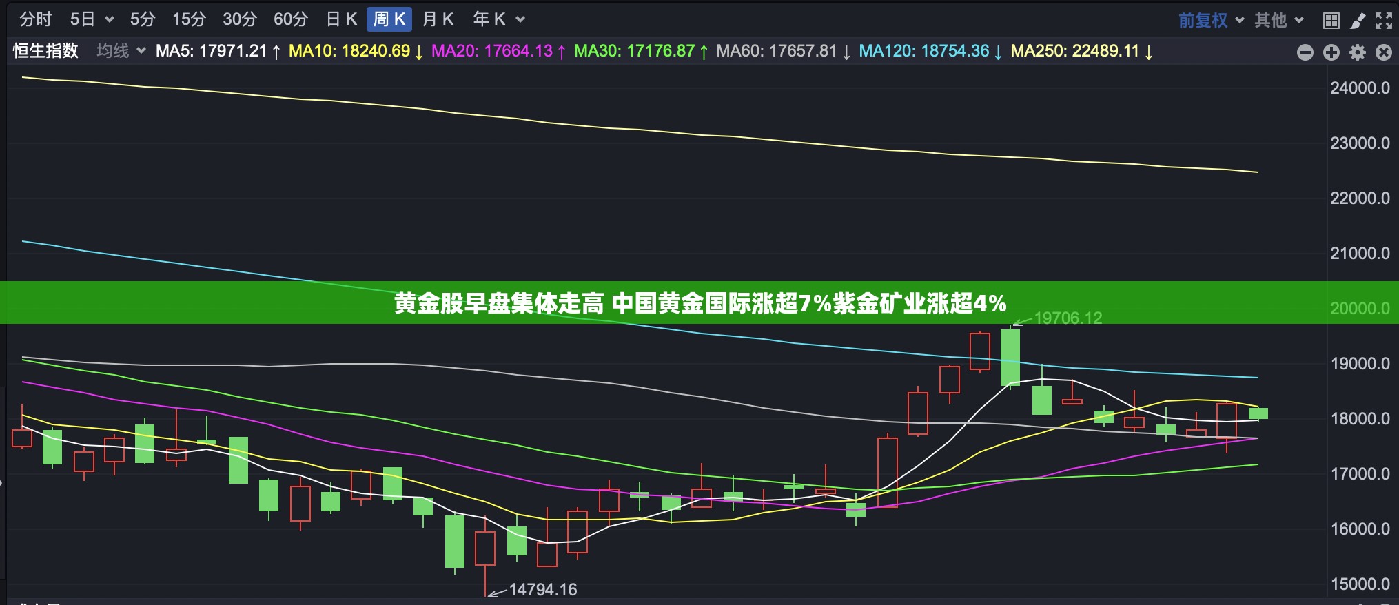 黄金股早盘集体走高 中国黄金国际涨超7%紫金矿业涨超4%