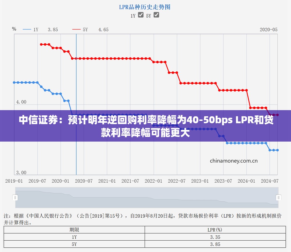 中信证券：预计明年逆回购利率降幅为40-50bps LPR和贷款利率降幅可能更大