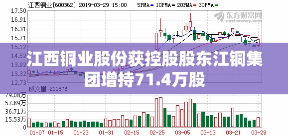江西铜业股份获控股股东江铜集团增持71.4万股