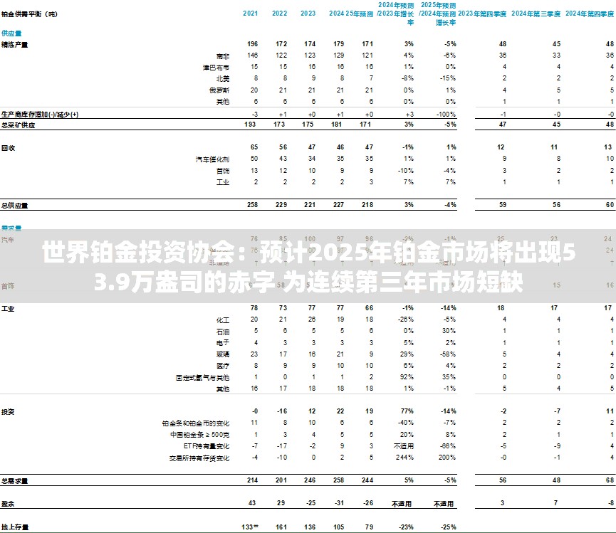 世界铂金投资协会：预计2025年铂金市场将出现53.9万盎司的赤字 为连续第三年市场短缺