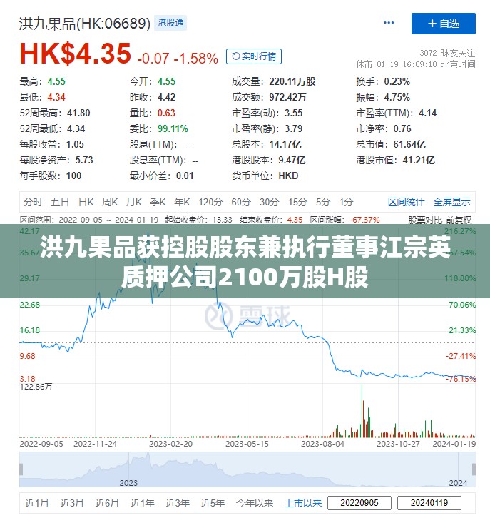 洪九果品获控股股东兼执行董事江宗英质押公司2100万股H股