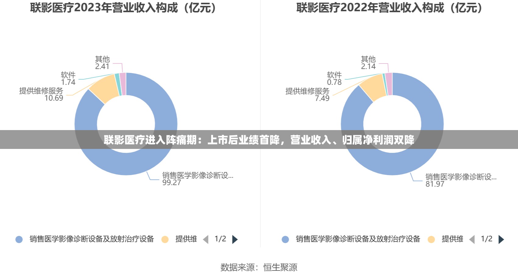 联影医疗进入阵痛期：上市后业绩首降，营业收入、归属净利润双降