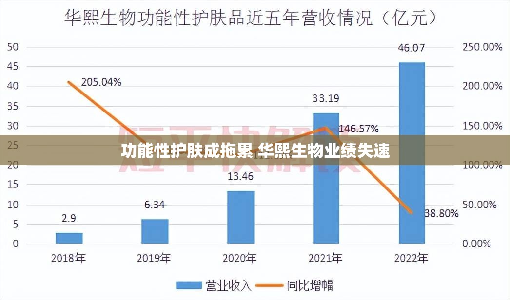 功能性护肤成拖累 华熙生物业绩失速