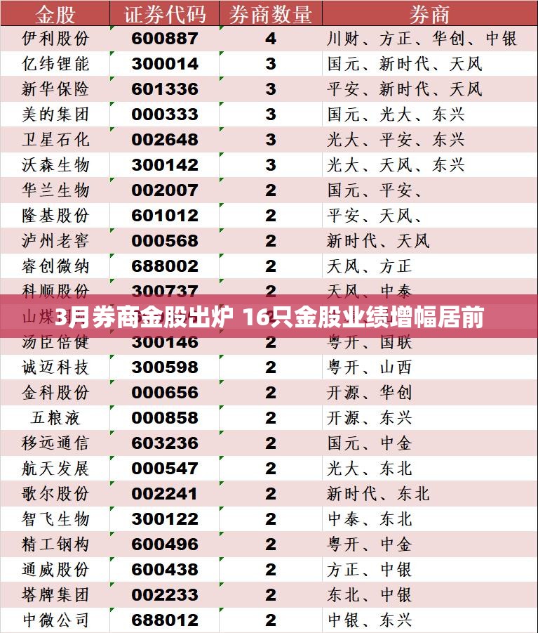 3月券商金股出炉 16只金股业绩增幅居前