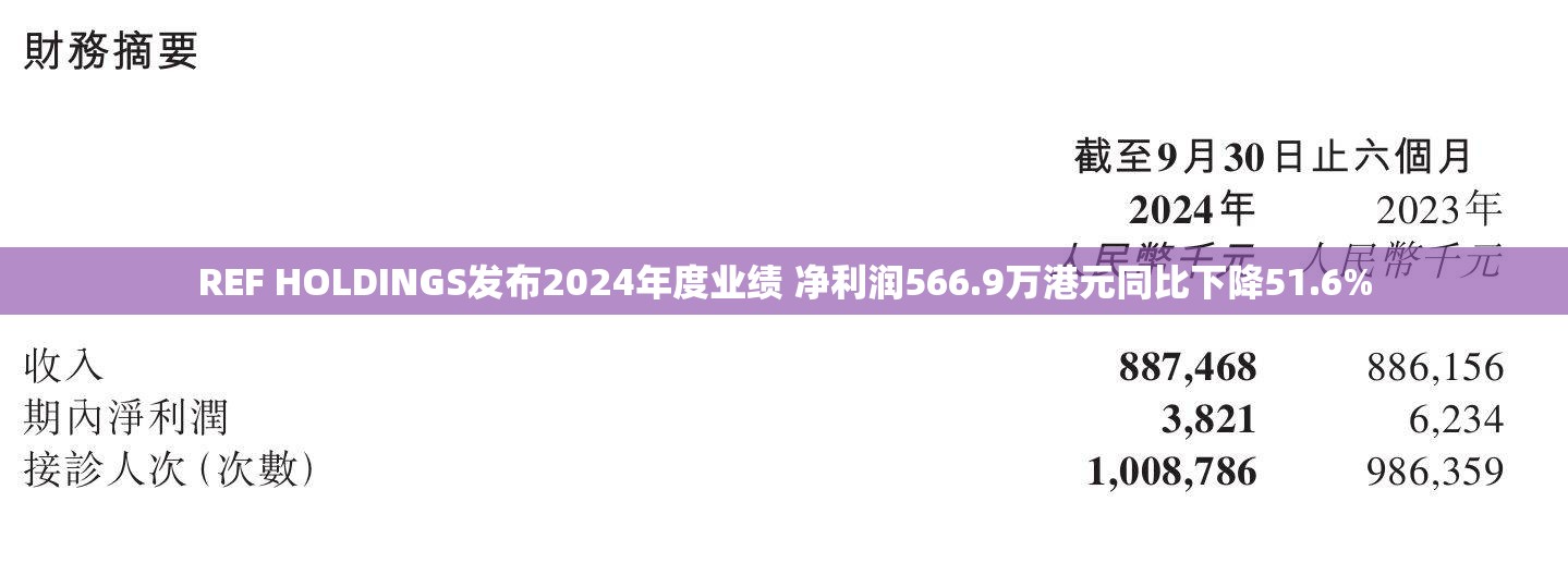 REF HOLDINGS发布2024年度业绩 净利润566.9万港元同比下降51.6%